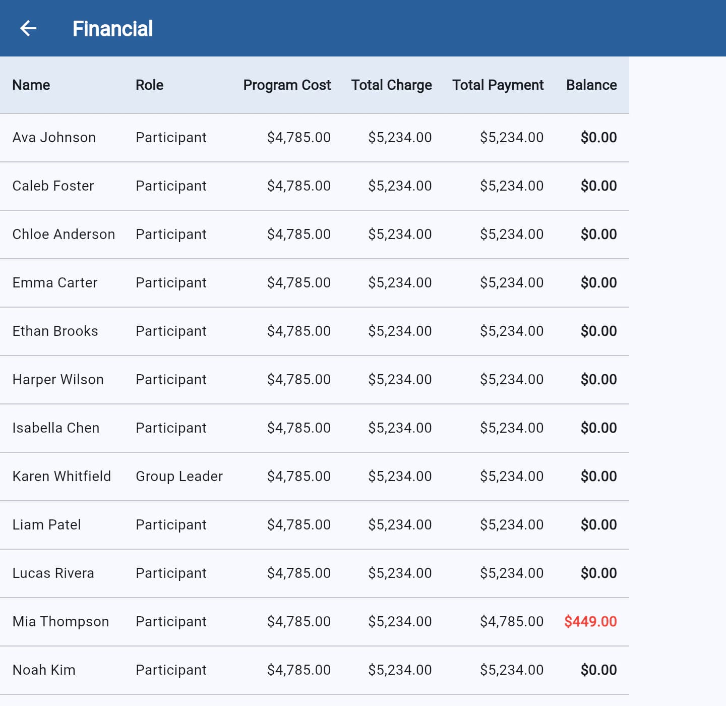 The Financial report on a computer: a row per person with Program Cost, Total Charge, Total Payment and Balance; Mia Thompson's balance of $449.00 is red, everyone else's is $0.00